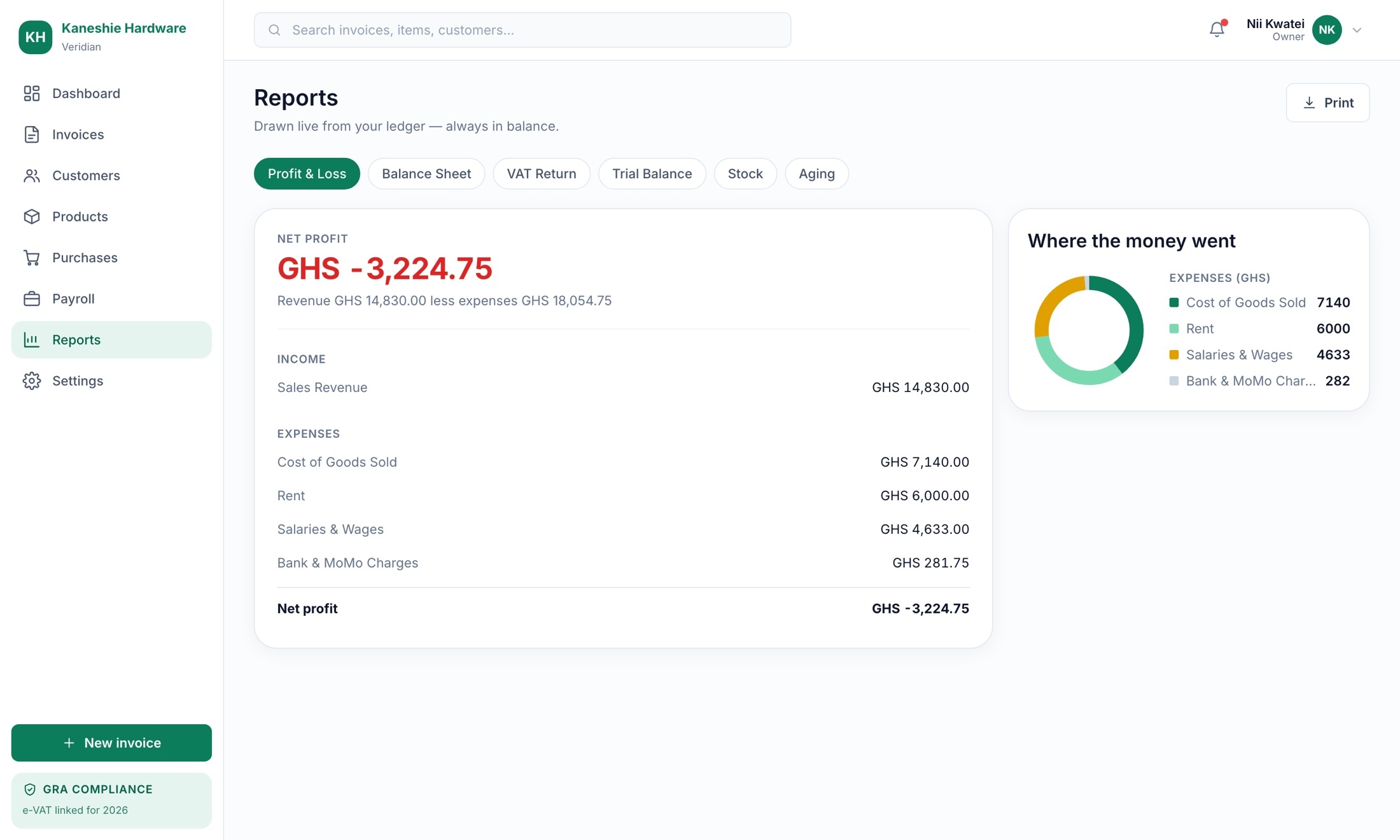 Veridian reports — profit and loss drawn live from the ledger, with a breakdown of where the money went